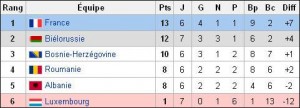 Position de la France, à la trêve estivale, dans le classement du Groupe D des qualifications pour l’Euro 2012