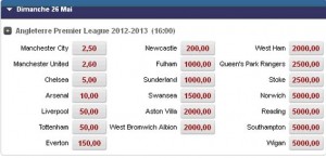 Angleterre Premier League 2012-2013 ( Cotes de Betclic sur le Champion d’Angleterre)