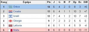 Classement du Groupe F à l’été 2011 pour les qualifications préparatoires à l’Euro 2012