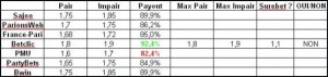 Comparaison entre Bookmakers des cotes sur le pari ‘Pair/Impair’ du match amical France-Chili dans le cadre des préparations à l’Euro 2012.
