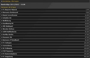 Cote de Bwin sur le vainqueur de la Bundesliga du Championnat d’Allemagne pour la saison 2011-2012